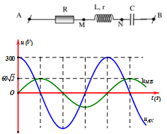 Cho đoạn mạch AB như hình vẽ. Biết R = 80 Ω, r = 20 Ω. Đặt vào hai đầu mạch một điện áp xoay chiều u = U cos100πt V. Đồ thị biểu diễn sự phụ thuộc của