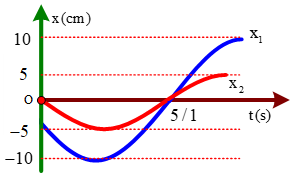 Cho hai dao động điều hòa cùng phương cùng tần số, có đồ thị li độ theo thời gian có dạng như hình vẽ. Một chất điểm thực hiện Q đồng thời hai dao động