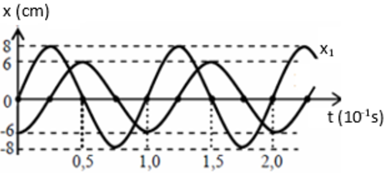 Cho hai dao động điều hoà với li độ x¬1 và x2 có đồ thị như hình vẽ. Tổng tốc độ của hai dao động ở cùng một thời điểm có  (ảnh 1)