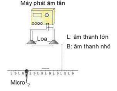 Cho hai loa giống nhau cùng phát âm thanh như hình bên, dịch chuyển một micro có nối với dao động kí phía trước hai loa để ghi đồ thị sóng âm thì thấy