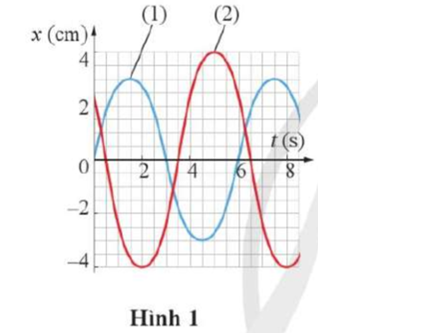 Cho hai vật dao động điều hoà (1) và (2) có đồ thị li độ – thời gian như Hình 1.

a) Xác định biên độ, chu kì và tần số của hai dao động.

b) Xác định