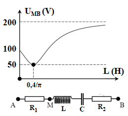 Cho mạch điện như hình vẽ: cuộn dây thuần cảm có độ tự cảm L (ảnh 1)