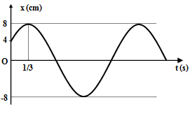 Cho một chất điểm đang dao động điều hòa. Đồ thị phụ thuộc của li độ (x) vào thời gian (t) được mô tả như trên hình vẽ. Biểu thức gia tốc tức thời của