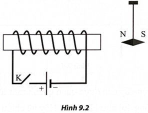 Cho sơ đồ mạch điện và kim nam châm được treo như Hình 9.2. Khi đóng công tắc K thì kim nam châm sẽ (ảnh 1)