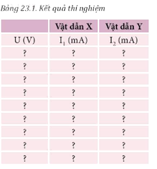 Chuẩn bị: - 1 ampe kế. - 1 vôn kế. - 1 nguồn có thể điều chỉnh thay đổi được hiệu điện thế. - Hai vật dẫn X và Y khác nhau. - Dây nối. - Khoá K. Tiến hành: - Mắc mạch điện như Hình vẽ 23.1.   - Đóng khoá K. Điều chỉnh hiệu điện thế của nguồn điện ta thu được các giá trị của cường độ dòng điện I1, chạy qua vật dẫn X, ghi kết quả vào mẫu Bảng 23.1.  - Thay vật dẫn Y vào vị trí của vật dẫn X và lặp lại thí nghiệm, ta thu được các giá trị của cường độ dòng điện I2, chạy qua vật dẫn Y, ghi kết quả vào mẫu Bảng 23.1.   (ảnh 2)