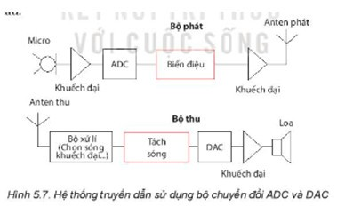 Chức năng của các bộ biến điệu và tách sóng trong Hình 5.7 là gì (ảnh 1)