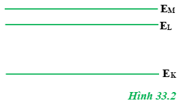 Có một đám nguyên tử của một nguyên tố mà mỗi nguyên tử có ba mức năng lượng EK , EL  và EM  như hình 33.2. Chiếu vào đám nguyên tử này một chùm sáng đơn