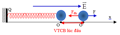 Con lắc lò xo nằm ngang, gồm lò xo có độ cứng k = 100 N/m, vật nặng khối lượng 100 g, được tích điện q = 2.10-5 C (cách điện với lò xo, lò xo không tích