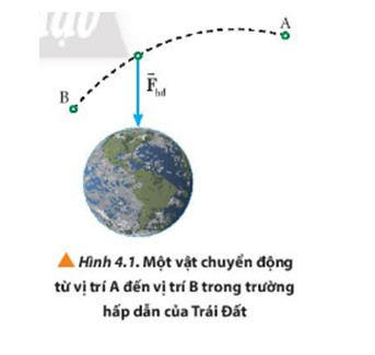 Công của lực hấp dẫn do Trái Đất tác dụng lên một vật khi vật này chuyển động từ vị trí A đến vị trí B (ảnh 1)