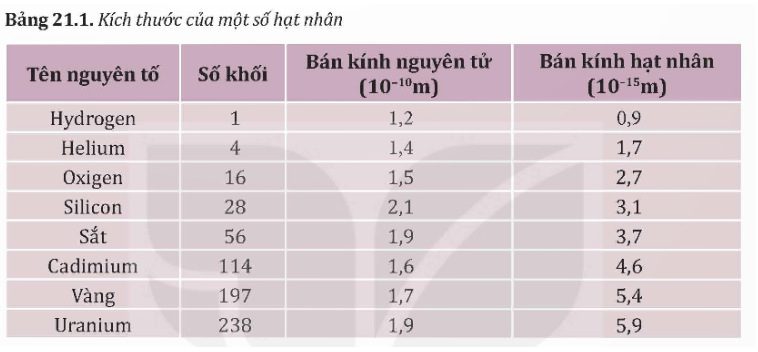 Công thức 21.1 cho kết quả tốt hơn với A > 12. Nghiệm lại sự chính xác của công thức này cho các hạt nhân trong Bảng 21.1.