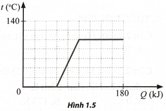 Cung cấp nhiệt lượng cho một khối băng (nước đá), người ta thu được đồ thị biểu diễn nhiệt độ của nước theo nhiệt lượng cung cấp được mô tả như Hình 1.5.