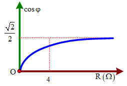 Đặt điện áp xoay chiều u = U0 cos2πft (U0, f không đổi) vào hai đầu đoạn mạch có R, L, C mắc nối tiếp trong đó R thay đổi được.

Đồ thị