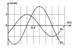 Dao động của một vật có khối lượng 200 g là tổng hợp của hai dao động điều hòa cùng phương D1 và D2. Hình bên là đồ thị biểu diễn sự phụ thuộc của li độ