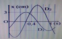 Dao động của một vật có khối lượng 200g là tổng hợp của hai dao động điều hòa cùng phương D1 và D2. Hình bên là đồ thị biểu diễn sự phụ thuộc của li độ