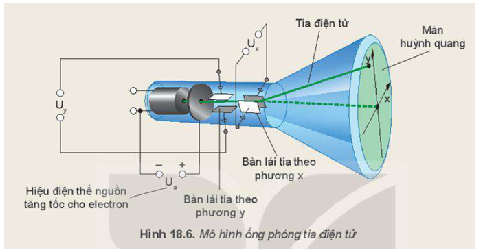 Dao động kí là một loại thiết bị dùng để hiển thị dạng tín hiệu đưa vào. Cấu tạo của một dao động kí gồm 4 bộ phận chính: Ống phóng tia điện tử, màn huỳnh quang, súng điện tử, hệ thống lái tia (Hình 18.6). Ống phóng tia điện tử phát ra electron bay qua hai bản lái tia theo phương x và phương y rồi đập lên màn huỳnh quang tạo ra điểm sáng trên màn.   Hãy giải thích nguyên tắc hoạt động lái tia điện tử của các bản lái tia trong Hình 18.6. (ảnh 1)