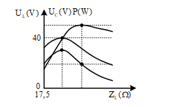 Đặt điện áp      u=a2cosωt (V) (a,  ω  không đổi) vào hai đầu đoạn mạch AB mắc nối tiếp gồm điện trở R = ( Ω ), cuộn cảm thuần có cảm kháng ZL thay đổi