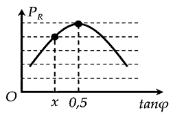 Đặt điện áp \(u = U\sqrt 2 {\rm{cos}}\omega t\)   (U; \(\omega \)   không đổi) vào hai đầu đoạn mạch mắc nối tiếp gồm biến trở \(R\)  , cuộn dây không