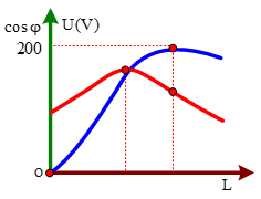 Đặt điện áp u=U0cosωt ( U0, ω không đổi) vào đoạn mạch mắc nối tiếp gồm điện trở R, tụ điện có điện dung C và cuộn cảm thuần có độ tự cảm L thay đổi. Hình