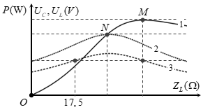 Đặt điện áp u=U2cosωt V (U và ω  không đổi) vào hai đầu đoạn mạch gồm điện trở có giá trị a Ω,  tụ điện có điện dung C  và cuộn thuần cảm có hệ số tự cảm