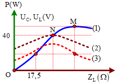 Đặt điện áp u=U2cosωt V (U và  ω  không đổi) vào hai đầu đoạn mạch gồm điện trở có giá trị a  Ω , tụ điện có điện dung C và cuộn thuần cảm có hệ số tự