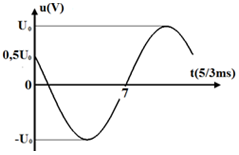 Đặt điện áp xoay chiều (có đồ thị phụ thuộc thời gian như hình vẽ) vào mạch điện gồm cuộn dây thuần cảm có độ tự cảm thay đổi được, điện trở R thay đổi