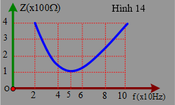 Đặt điện áp xoay chiều có giá trị hiệu dụng không đổi u=220 (V), tần số f thay đổi. Khi thay đổi tần số của mạch điện xoay chiều R, L, C mắc nối tiếp,
