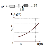Đặt điện áp xoay chiều có tần số 50 Hz và giá trị hiệu dụng không đổi vào hai đầu mạch AB gồm biến trở R, tụ điện C và cuộn cảm thuần có độ tự cảm L thay