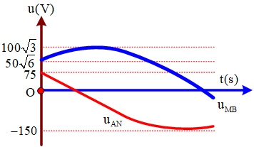 Đặt điện áp xoay chiều ổn định u = U0cos100πt V vào hai đầu đoạn mạch AB gồm cuộn cảm thuần có độ tự cảm L, điện trở thuần R và tụ điện có điện dung C=5.10−4π