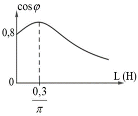 Đặt điện áp xoay chiều \(u = 120\sqrt 2 {\rm{cos}}100\pi t\;\left( V \right)\)   vào hai đầu một đoạn mạch gồm một điện trở \(R\)  , một cuộn cảm có độ