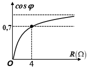 Đặt điện áp xoay chiều u = U0cos(2πft) (U0, f không đổi) vào hai đầu đoạn mạch có R, L, C mắc nối tiếp trong đó R thay đổi được. Đồ thị biểu diễn sự phụ