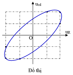 Đặt điện áp xoay chiều vào hai đầu đoạn mạch gồm điện trở R  và cuộn dây có điện trở mắc nối tiếp. Hình bên là đường cong biểu diễn mối liên hệ của điện