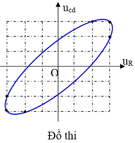 Đặt điện áp xoay chiều vào hai đầu đoạn mạch gồm điện trở R và cuộn dây có điện trở mắc nối tiếp. Hình bên dưới là đường cong biểu diễn mối liên hệ của