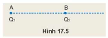 Đặt điện tích điểm Q1 = 6.10-8 C tại điểm A và điện tích điểm Q2 = - 2.10-8 C tại điểm B cách A một khoảng bằng 3 cm (Hình 17.5). Hãy xác định những điểm mà cường độ điện trường tại đó bằng 0.   (ảnh 1)