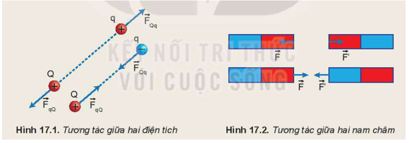 Đặt điện tích q cách điện tích Q một khoảng r (Hình 17.1): 1. Có phải không khí đã truyền tương tác điện từ điện tích Q tới điện tích q? 2. Vùng không gian bao quanh một nam châm có từ trường. Tương tự như vậy, vùng không gian bao quanh một điện tích có điện trường. Ta có thể phát hiện sự tồn tại của điện trường bằng cách nào?   (ảnh 1)