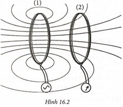 Đặt hai cuộn dây dẫn kín cạnh nhau như Hình 16.2. Một cuộn nối với nguồn điện. Một cuộn nối với điện kế, khi không có dòng điện chạy trong cuộn dây thì