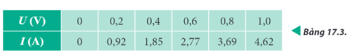 Đặt hiệu điện thế U (U có thể điều chỉnh được) vào hai đầu của một điện trở là một đoạn dây bằng đồng dài 10 m, đường kính tiết diện 1 mm và điện trở suất 1,69.10-8   ở 20°C. Dùng ampe kế đo cường độ dòng điện chạy qua đoạn dây đồng. Điều chỉnh U, tương ứng với mỗi giá trị của U ta thu được một giá trị của I. Kết quả thể hiện trong Bảng 17.3.   a) Dựa vào Bảng 17.3, em hãy vẽ đường đặc trưng vôn – ampe của điện trở trên.  b) Tính điện trở của đoạn dây dẫn. So sánh với giá trị thu được từ đường đặc trưng vôn -ampe. (ảnh 1)