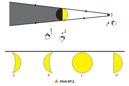 Đặt mắt quan sát nhìn vào vùng chiếu sáng của một quả bóng từ ba vị trí 1, 2, 3 như Hình 6P.2. Hỏi ở các vị trí tương ứng như trên, ta sẽ thấy hình dạng