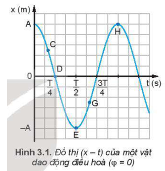 Đặt một thước kẻ (loại 20 cm) cho mép của thước tiếp xúc với đồ thị li độ - thời gian (Hình 3.1) ở một số điểm C, D, E, G, H. Từ độ dốc của thước hãy so