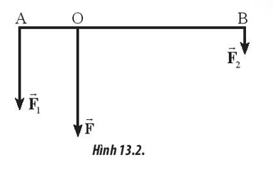 Đặt tại hai đầu thanh AB dài 60 cm hai lực song song cùng chiều và vuông góc với AB. Lực tổng hợp  F→  được xác định đặt tại O cách A một khoảng 15 cm