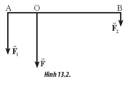 Đặt tại hai đầu thanh AB dài 60 cm hai lực song song cùng chiều và vuông góc với AB. Lực tổng hợp F→  được xác định đặt tại O cách A một khoảng 15 cm và