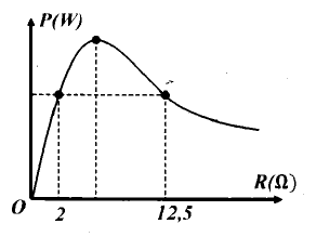 Đặt vào hai đầu đoạn chứa biến trở R một nguồn điện ξ=20 V  và điện trở trong r. Thay đổi giá trị của biến trở thì thấy đồ thị công suất tiêu thụ trên