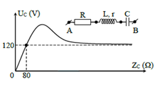 Đặt vào hai đầu đoạn mạch AB như hình một điện áp xoay chiều có giá trị hiệu dụng và tần số không đổi. Biết r = 20 Ω. Cho C biến thiên thì đồ thị biểu