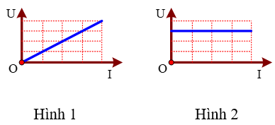 Đặt vào hai đầu đoạn mạch chứa điện trở R một điện áp U thì cường độ dòng điện chạy qua điện trở là I. Đường nào sau là đường đặc trưng Vôn – Ampe của