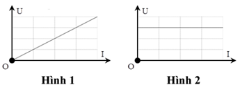 Đặt vào hai đầu đoạn mạch chứa điện trở R một điện áp U thì cường độ dòng điện chạy qua điện trở là I. Đường nào sau là đường đặc trưng Vôn - Ampe của