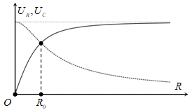 Đặt vào hai đầu đoạn mạch RC (C không đổi R  là một biến trở) một điện áp xoay chiều u=U0cosωt V. Đồ thị biểu diễn sự phụ thuộc của điện áp hiệu dụng trên