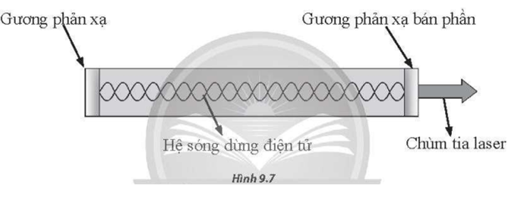 Để chế tạo tia laser, người ta sử dụng hốc quang học (optical cavity): sóng điện từ được phản xạ qua lại nhiều lần giữa hai gương (trong đó có một gương