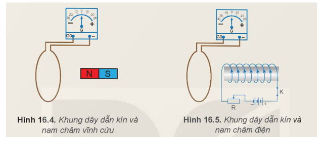 Để làm từ thông biến thiên, có thể biến đổi từng đại lượng B, S, α trong biểu thức (16.1). Hãy đề xuất các cách có thể làm biến thiên từ thông qua tiết