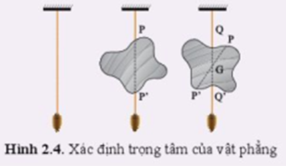 Để xác định trọng tâm của một vật phẳng, ta có thể thực hiện như sau (hình 2.4): Treo vật ở đầu một sợi dây mềm, mảnh nối với điểm P của vật. Đưa dây dọi tới sát dây treo vật, dùng dây dọi để làm chuẩn, đánh dấu đường thẳng đứng PP’ kéo dài của dây treo trên vật. (ảnh 1)