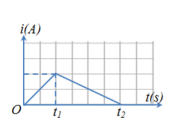 Đồ thị bên biểu diễn sự biến đổi của dòng điện i chạy qua một ống dây theo thời gian t. Suất điện động tự cảm xuất hiện trong ống dây trong khoảng thời