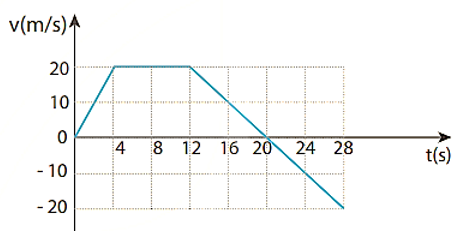 Đồ thị bên dưới mô tả sự thay đổi vận tốc theo thời gian trong chuyển động của một vật đang chuyển động từ A đến B. Gia tốc của ô tô từ giây thứ 20 đến